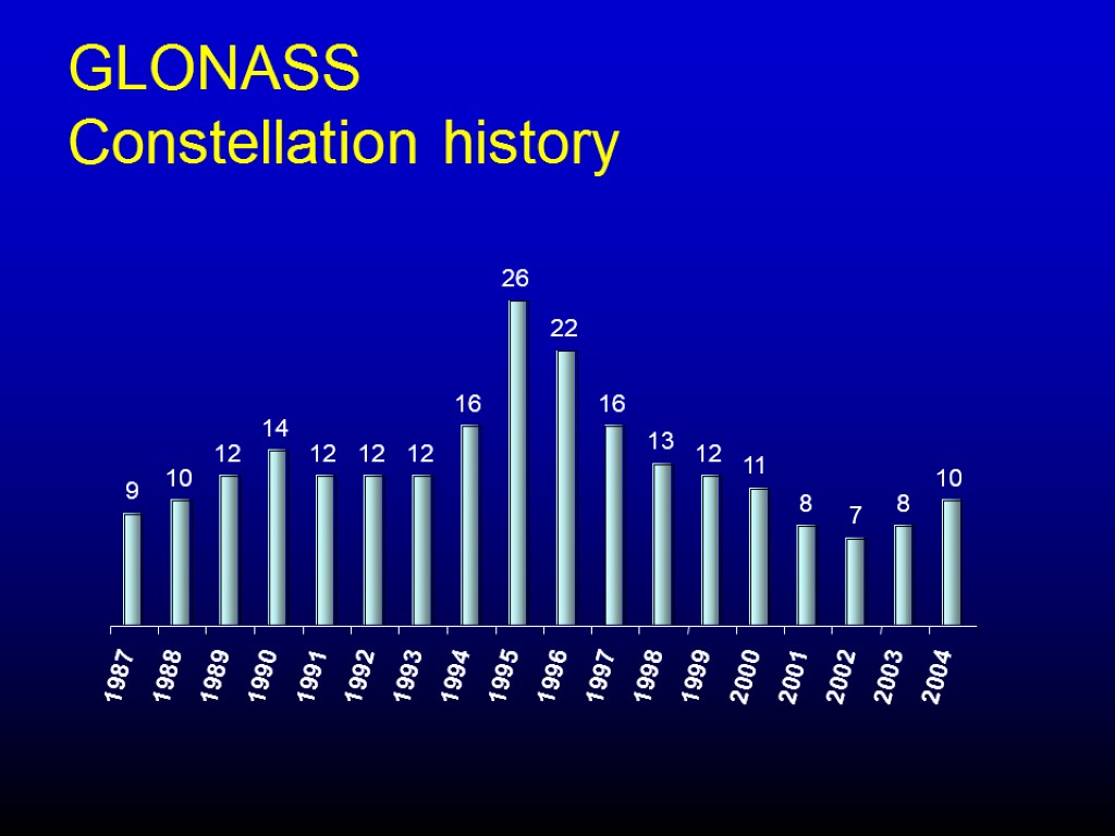 GLONASS Constellation history
